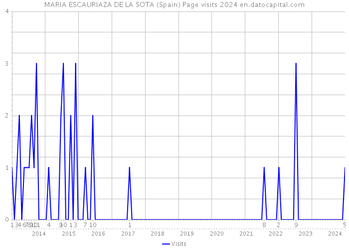 MARIA ESCAURIAZA DE LA SOTA (Spain) Page visits 2024 