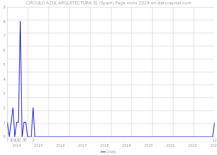 CIRCULO AZUL ARQUITECTURA SL (Spain) Page visits 2024 