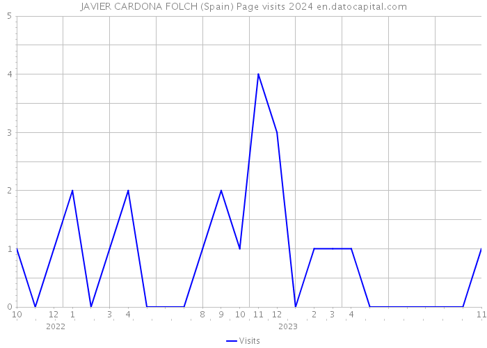 JAVIER CARDONA FOLCH (Spain) Page visits 2024 