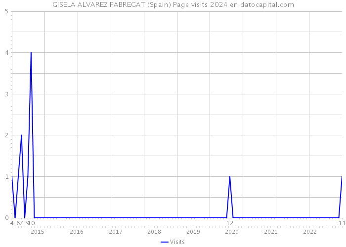 GISELA ALVAREZ FABREGAT (Spain) Page visits 2024 