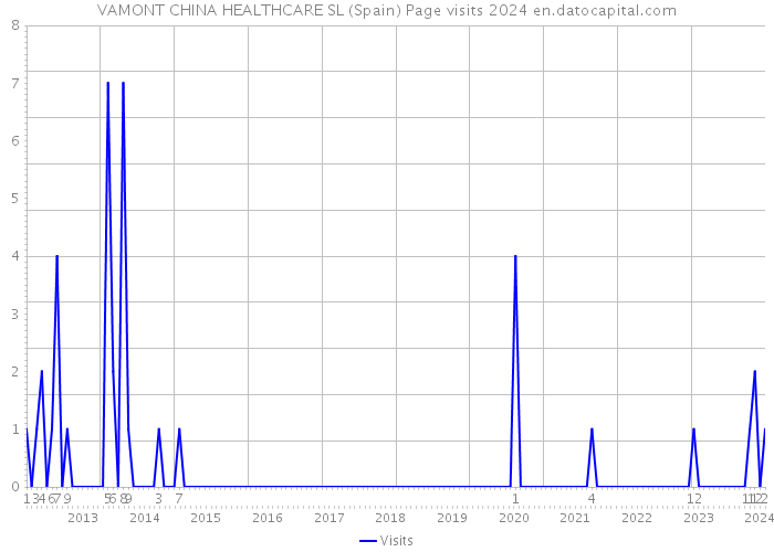 VAMONT CHINA HEALTHCARE SL (Spain) Page visits 2024 