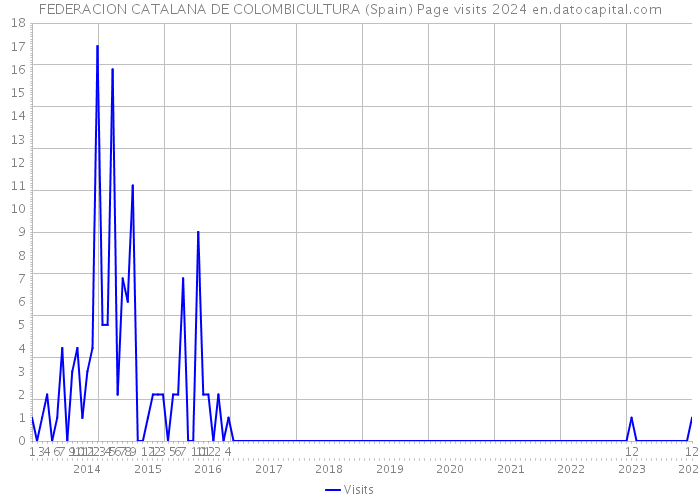 FEDERACION CATALANA DE COLOMBICULTURA (Spain) Page visits 2024 