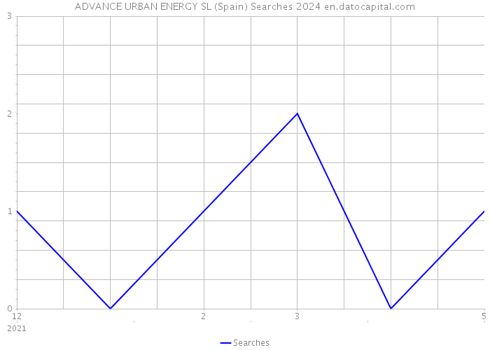 ADVANCE URBAN ENERGY SL (Spain) Searches 2024 