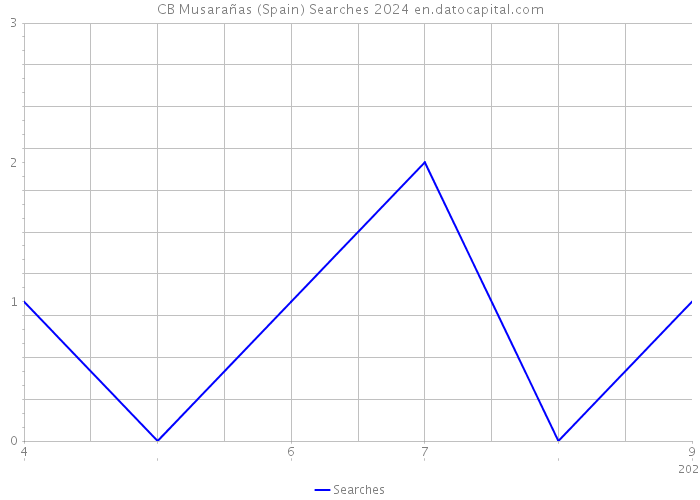 CB Musarañas (Spain) Searches 2024 