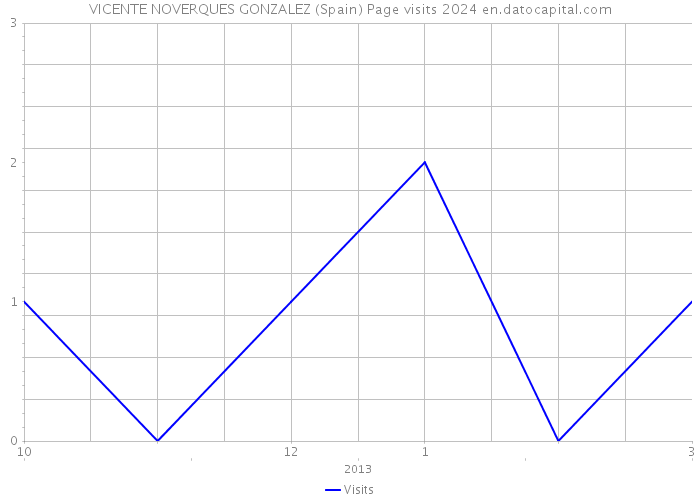 VICENTE NOVERQUES GONZALEZ (Spain) Page visits 2024 