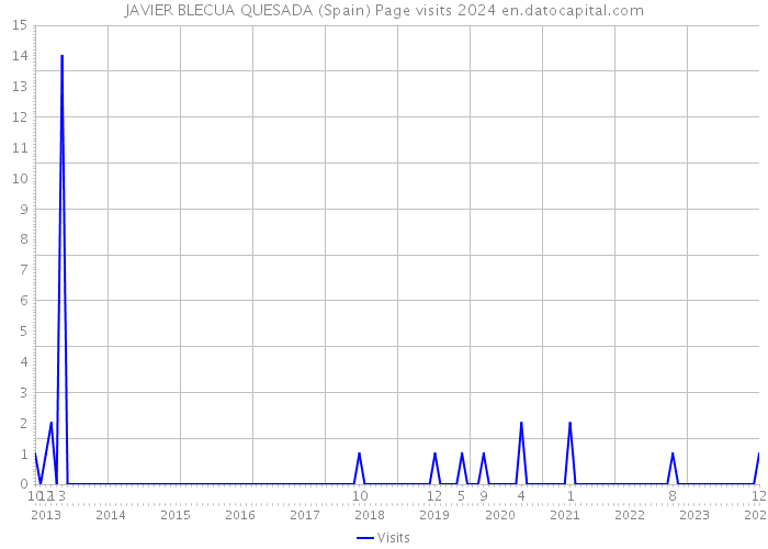 JAVIER BLECUA QUESADA (Spain) Page visits 2024 