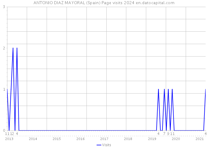 ANTONIO DIAZ MAYORAL (Spain) Page visits 2024 