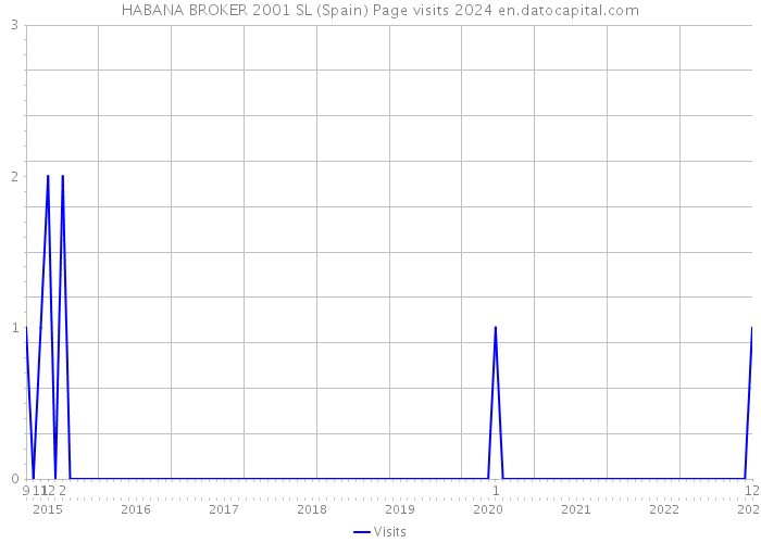 HABANA BROKER 2001 SL (Spain) Page visits 2024 