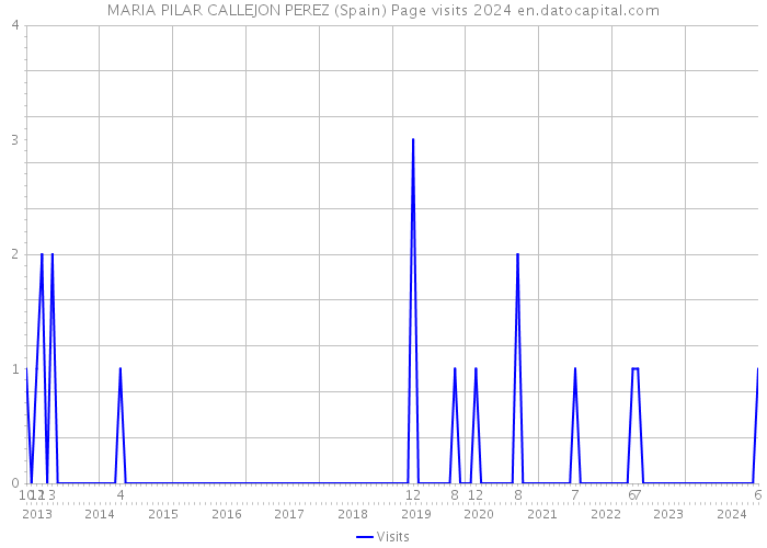 MARIA PILAR CALLEJON PEREZ (Spain) Page visits 2024 