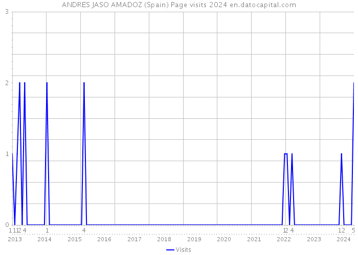 ANDRES JASO AMADOZ (Spain) Page visits 2024 