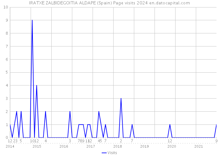 IRATXE ZALBIDEGOITIA ALDAPE (Spain) Page visits 2024 