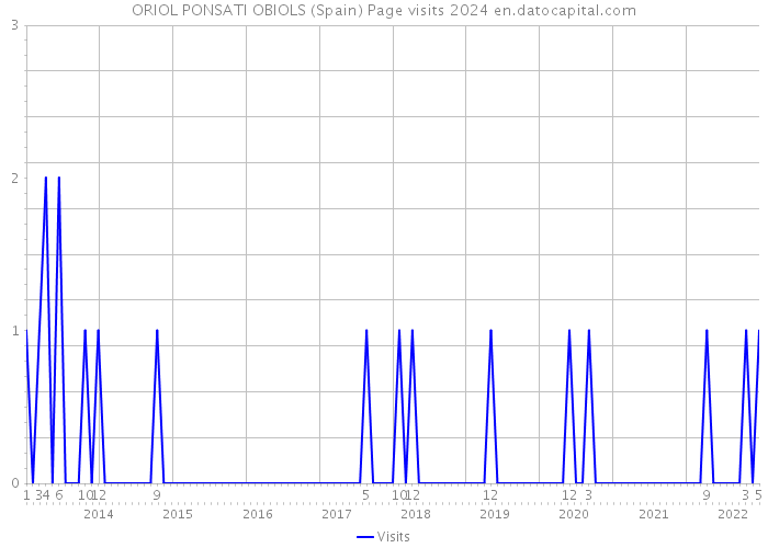 ORIOL PONSATI OBIOLS (Spain) Page visits 2024 