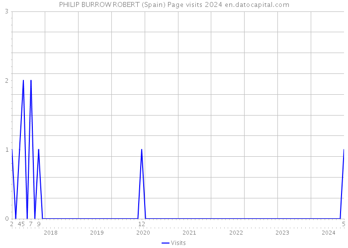 PHILIP BURROW ROBERT (Spain) Page visits 2024 
