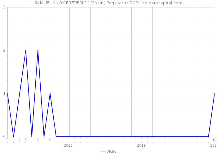 SAMUEL KNOX FREDERICK (Spain) Page visits 2024 