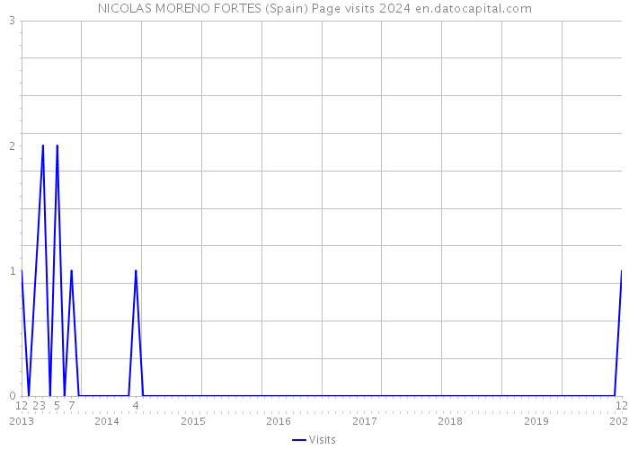 NICOLAS MORENO FORTES (Spain) Page visits 2024 