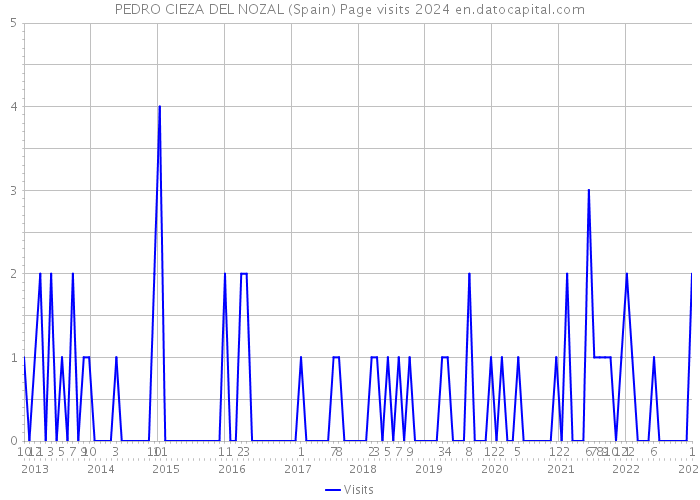 PEDRO CIEZA DEL NOZAL (Spain) Page visits 2024 