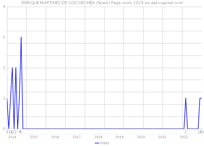 ENRIQUE MARTINEZ DE GOICOECHEA (Spain) Page visits 2024 