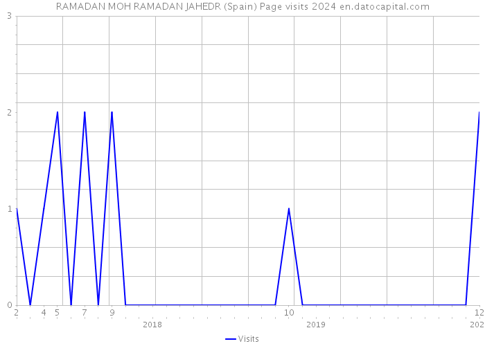 RAMADAN MOH RAMADAN JAHEDR (Spain) Page visits 2024 