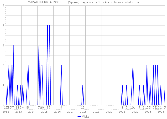 WIPAK IBERICA 2003 SL. (Spain) Page visits 2024 