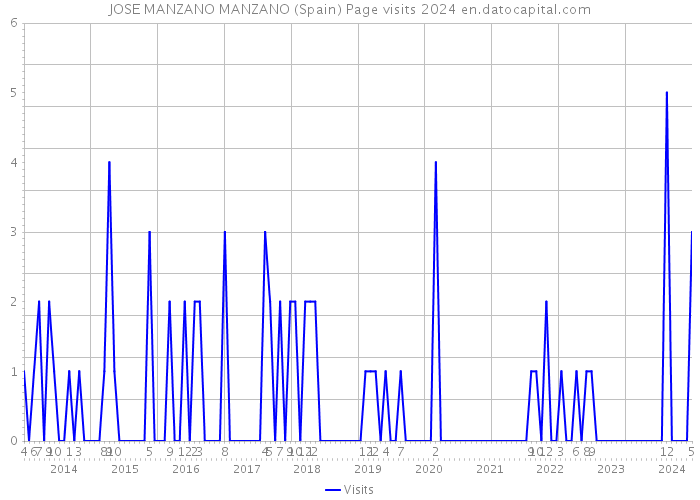 JOSE MANZANO MANZANO (Spain) Page visits 2024 