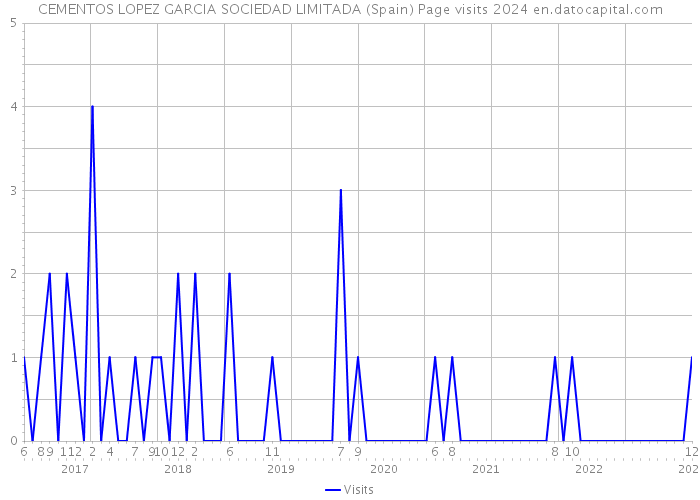 CEMENTOS LOPEZ GARCIA SOCIEDAD LIMITADA (Spain) Page visits 2024 