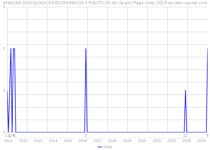 ANALISIS SOCIOLOGICOS ECONOMICOS Y POLITICOS SA (Spain) Page visits 2024 