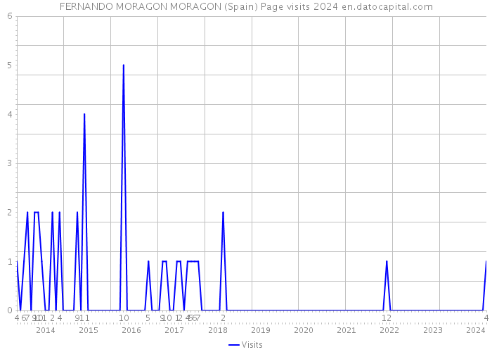 FERNANDO MORAGON MORAGON (Spain) Page visits 2024 