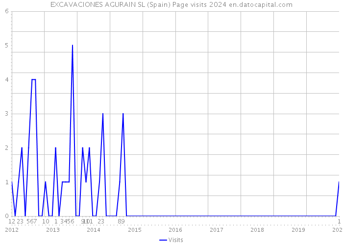 EXCAVACIONES AGURAIN SL (Spain) Page visits 2024 