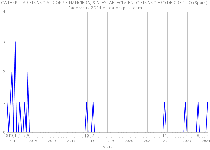 CATERPILLAR FINANCIAL CORP.FINANCIERA, S.A. ESTABLECIMIENTO FINANCIERO DE CREDITO (Spain) Page visits 2024 