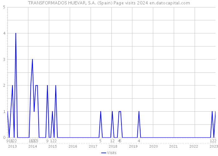 TRANSFORMADOS HUEVAR, S.A. (Spain) Page visits 2024 