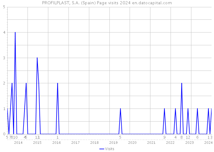 PROFILPLAST, S.A. (Spain) Page visits 2024 