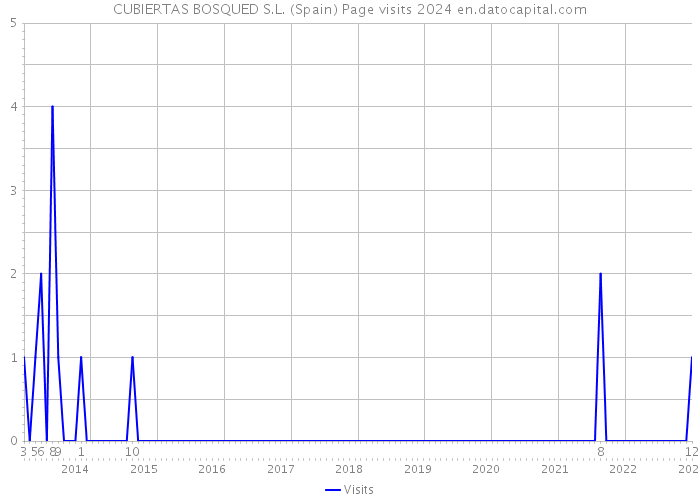 CUBIERTAS BOSQUED S.L. (Spain) Page visits 2024 