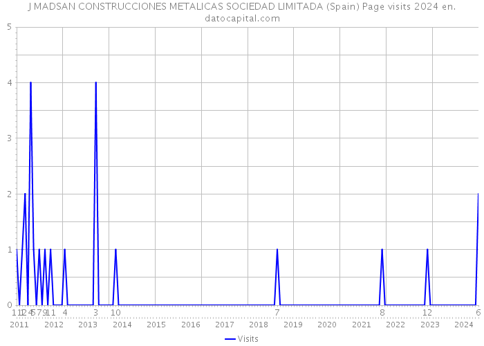 J MADSAN CONSTRUCCIONES METALICAS SOCIEDAD LIMITADA (Spain) Page visits 2024 