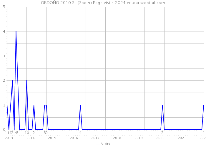 ORDOÑO 2010 SL (Spain) Page visits 2024 