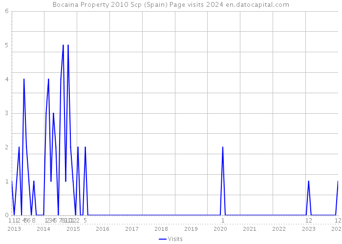 Bocaina Property 2010 Scp (Spain) Page visits 2024 