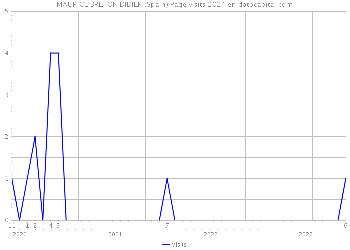 MAURICE BRETON DIDIER (Spain) Page visits 2024 