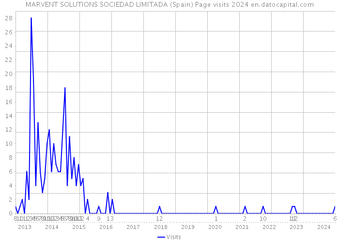 MARVENT SOLUTIONS SOCIEDAD LIMITADA (Spain) Page visits 2024 