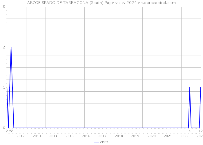 ARZOBISPADO DE TARRAGONA (Spain) Page visits 2024 