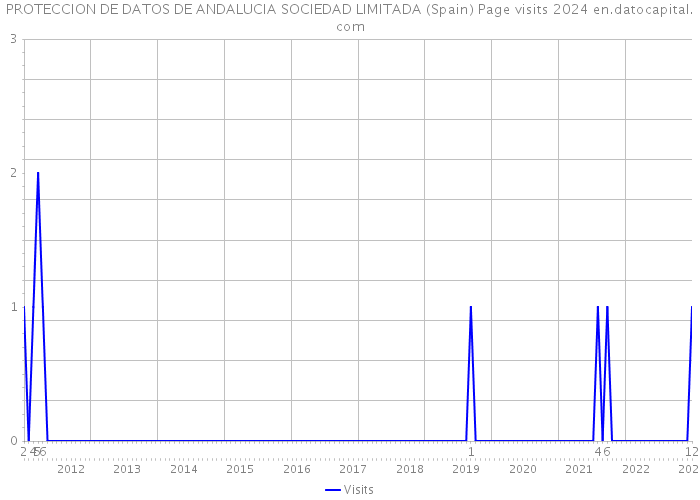 PROTECCION DE DATOS DE ANDALUCIA SOCIEDAD LIMITADA (Spain) Page visits 2024 