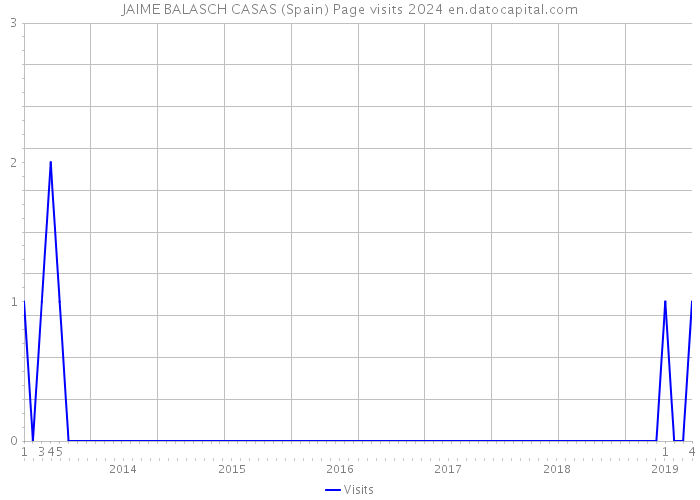 JAIME BALASCH CASAS (Spain) Page visits 2024 