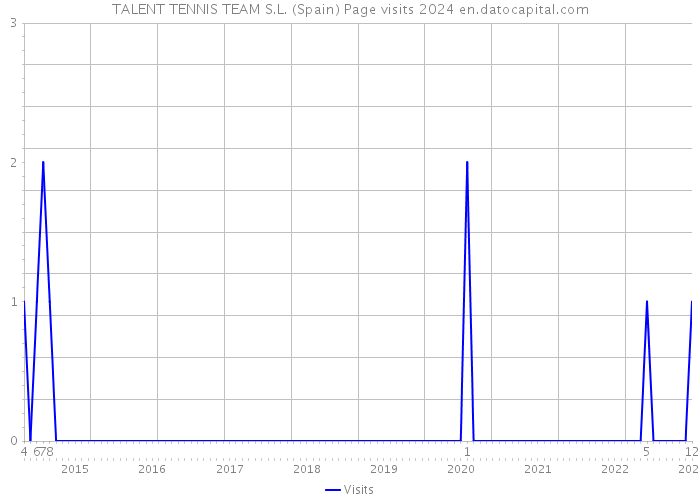 TALENT TENNIS TEAM S.L. (Spain) Page visits 2024 