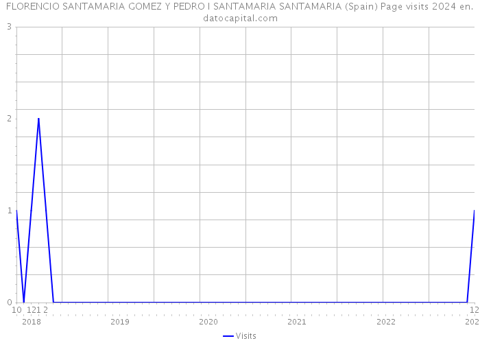 FLORENCIO SANTAMARIA GOMEZ Y PEDRO I SANTAMARIA SANTAMARIA (Spain) Page visits 2024 