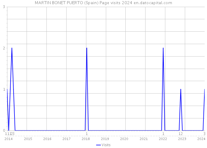 MARTIN BONET PUERTO (Spain) Page visits 2024 