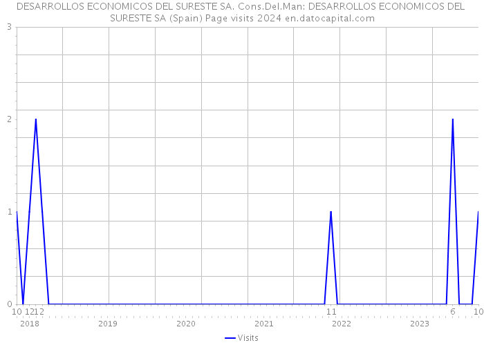 DESARROLLOS ECONOMICOS DEL SURESTE SA. Cons.Del.Man: DESARROLLOS ECONOMICOS DEL SURESTE SA (Spain) Page visits 2024 