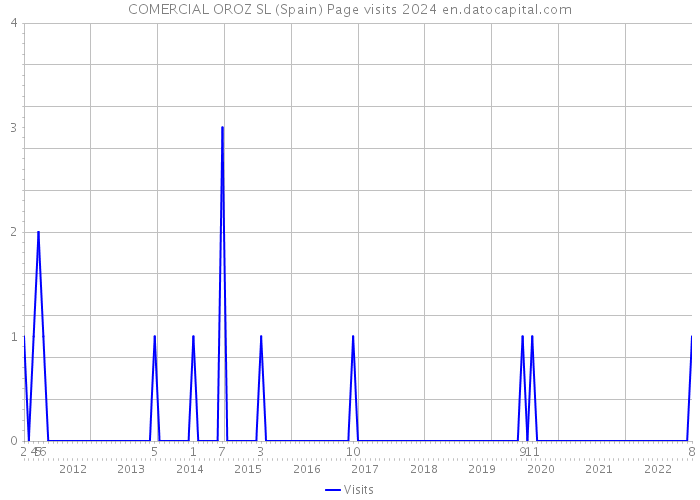 COMERCIAL OROZ SL (Spain) Page visits 2024 