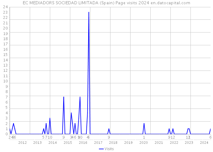 EC MEDIADORS SOCIEDAD LIMITADA (Spain) Page visits 2024 