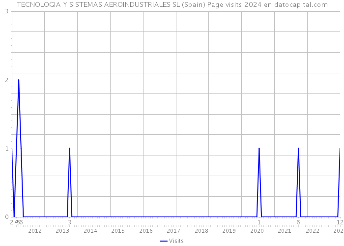 TECNOLOGIA Y SISTEMAS AEROINDUSTRIALES SL (Spain) Page visits 2024 