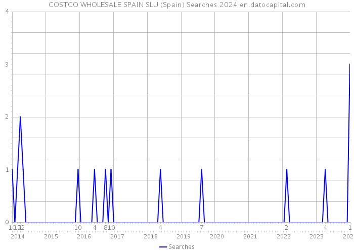 COSTCO WHOLESALE SPAIN SLU (Spain) Searches 2024 