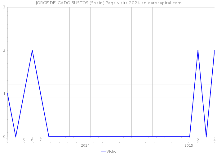 JORGE DELGADO BUSTOS (Spain) Page visits 2024 