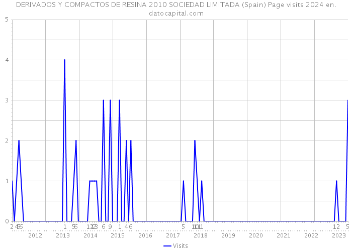 DERIVADOS Y COMPACTOS DE RESINA 2010 SOCIEDAD LIMITADA (Spain) Page visits 2024 
